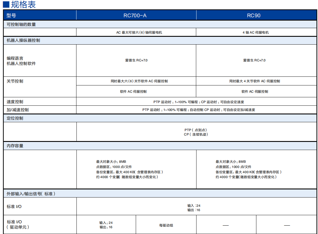 RC90控制器 RC90控制器